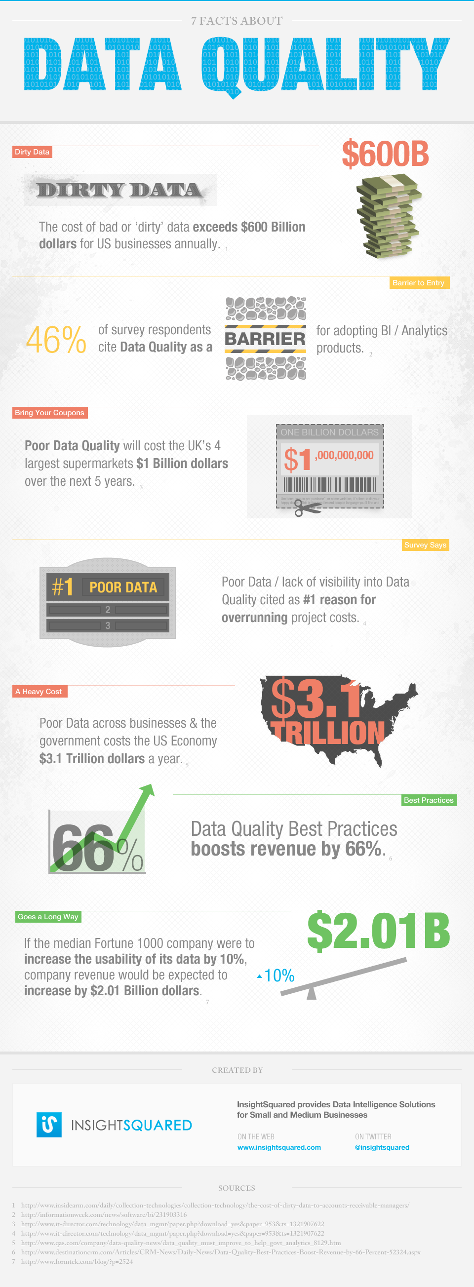 7 Facts About Data Quality
